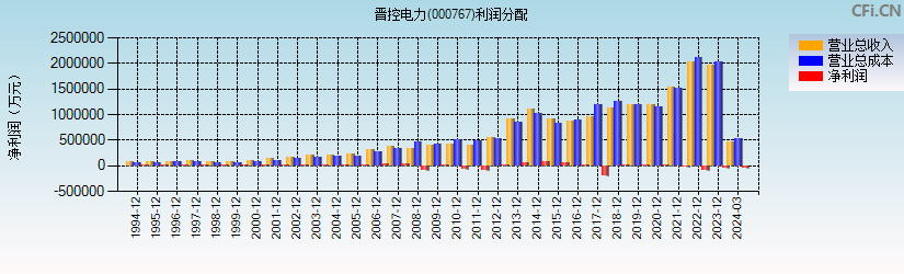 晋控电力(000767)利润分配表图