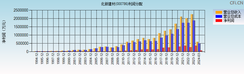 北新建材(000786)利润分配表图