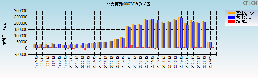 北大医药(000788)利润分配表图