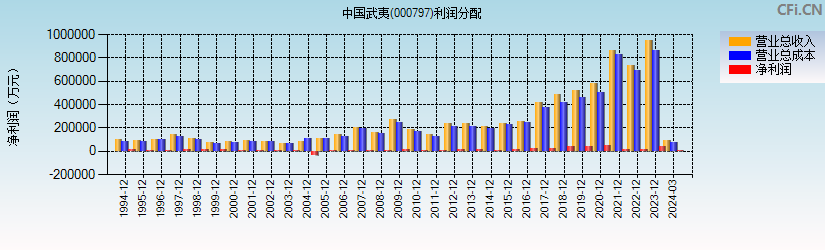 中国武夷(000797)利润分配表图