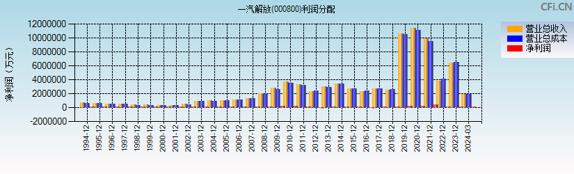 一汽解放(000800)利润分配表图