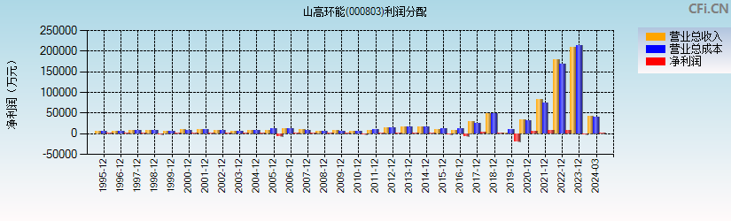 山高环能(000803)利润分配表图