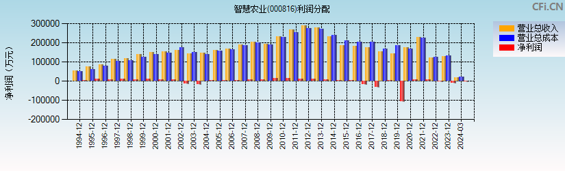 智慧农业(000816)利润分配表图