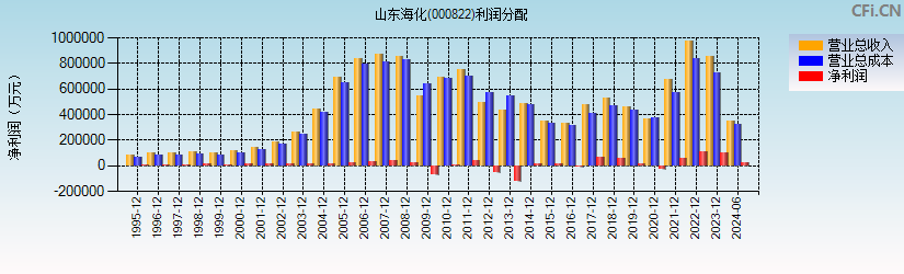 山东海化(000822)利润分配表图