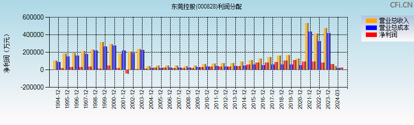 东莞控股(000828)利润分配表图