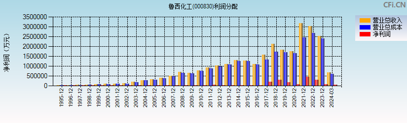 鲁西化工(000830)利润分配表图