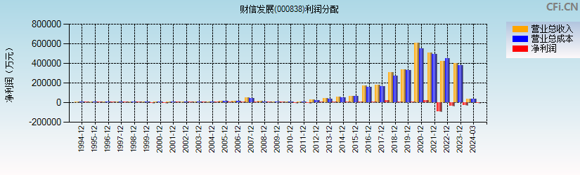 财信发展(000838)利润分配表图