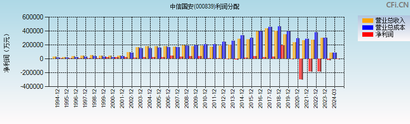 中信国安(000839)利润分配表图