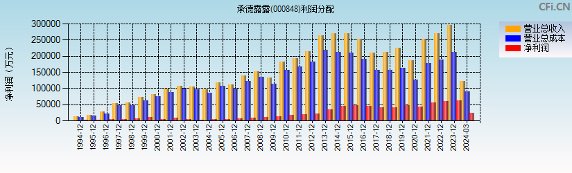 承德露露(000848)利润分配表图