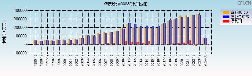 华茂股份(000850)利润分配表图