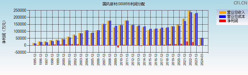 国风新材(000859)利润分配表图