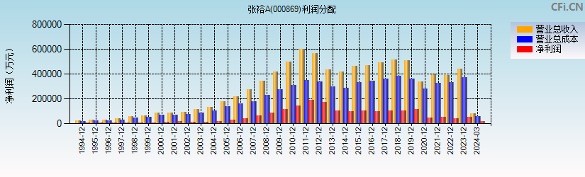 张裕A(000869)利润分配表图