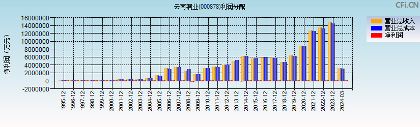 云南铜业(000878)利润分配表图