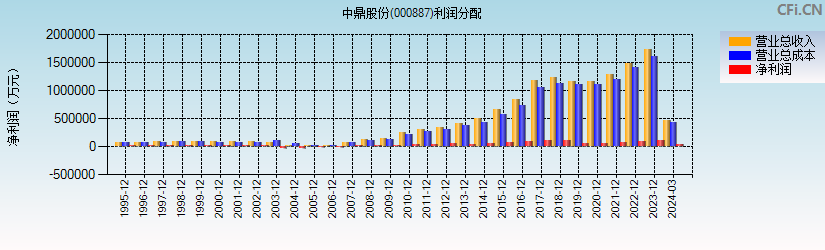 中鼎股份(000887)利润分配表图