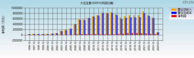 大亚圣象(000910)利润分配表图