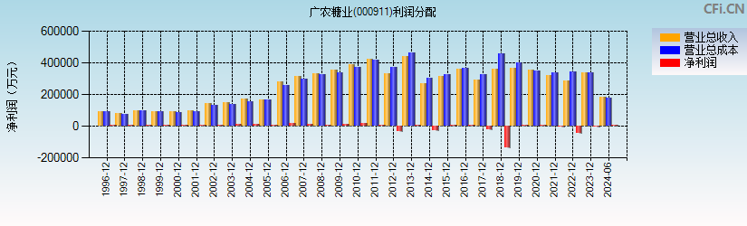 广农糖业(000911)利润分配表图