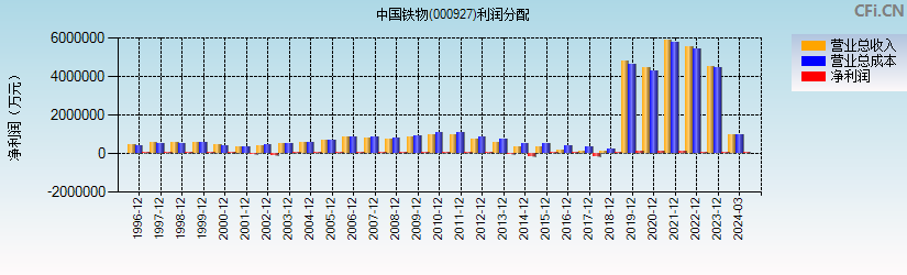 中国铁物(000927)利润分配表图