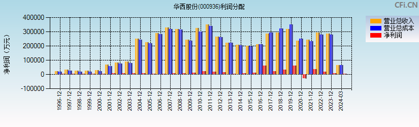 华西股份(000936)利润分配表图