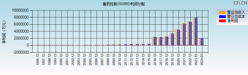 重药控股(000950)利润分配表图