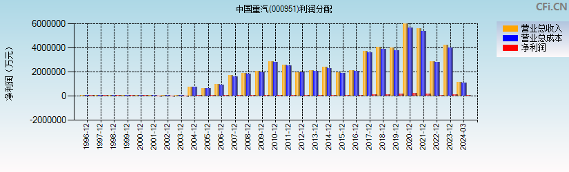 中国重汽(000951)利润分配表图