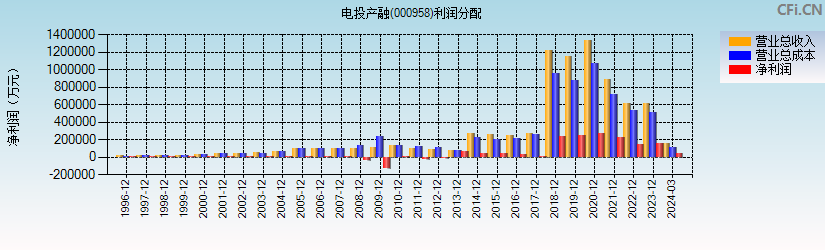 电投产融(000958)利润分配表图