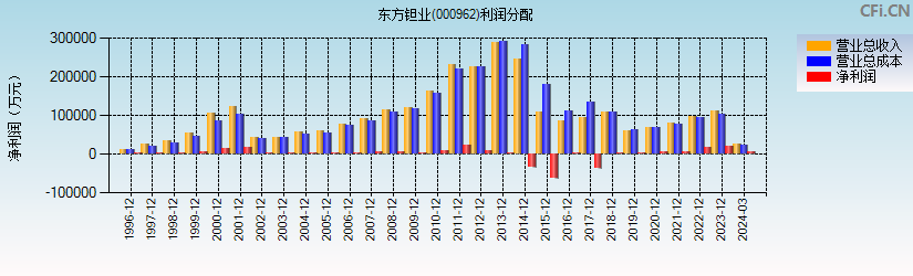 东方钽业(000962)利润分配表图