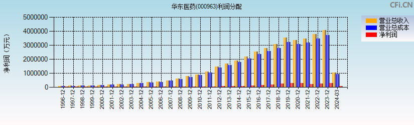 华东医药(000963)利润分配表图