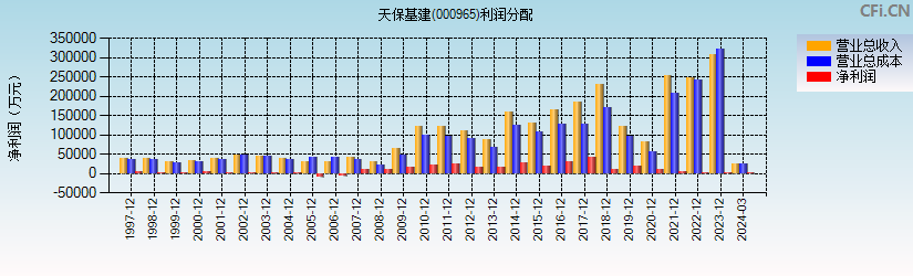 天保基建(000965)利润分配表图