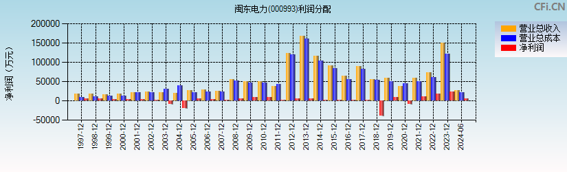 闽东电力(000993)利润分配表图