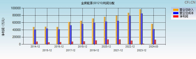 金房能源(001210)利润分配表图