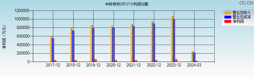 中铁特货(001213)利润分配表图