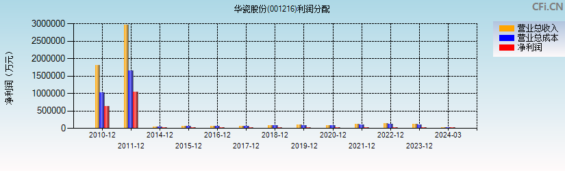 华瓷股份(001216)利润分配表图