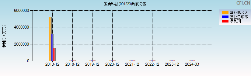 欧克科技(001223)利润分配表图