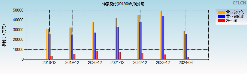 坤泰股份(001260)利润分配表图