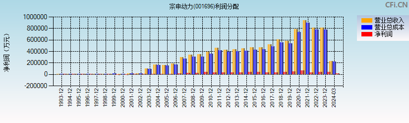 宗申动力(001696)利润分配表图