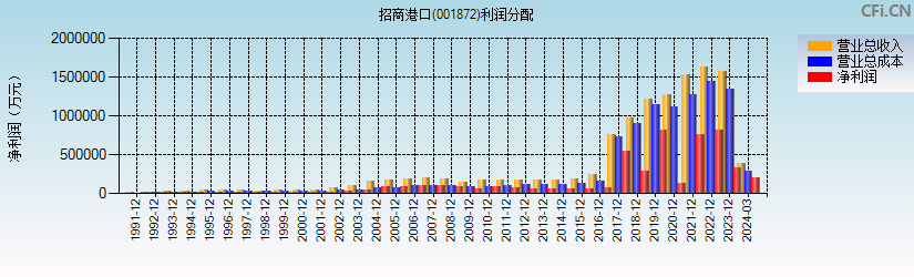 招商港口(001872)利润分配表图