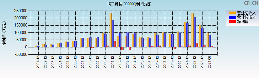 精工科技(002006)利润分配表图