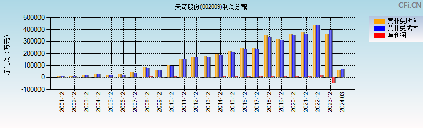 天奇股份(002009)利润分配表图