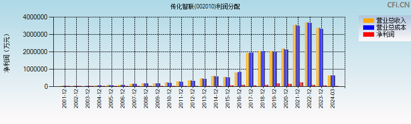 传化智联(002010)利润分配表图