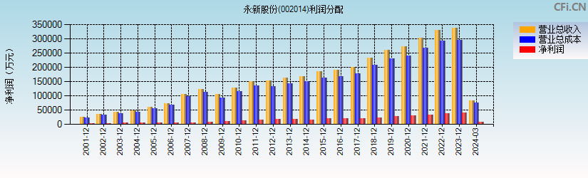 永新股份(002014)利润分配表图