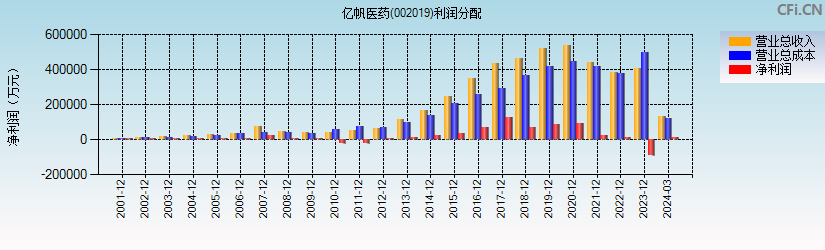 亿帆医药(002019)利润分配表图