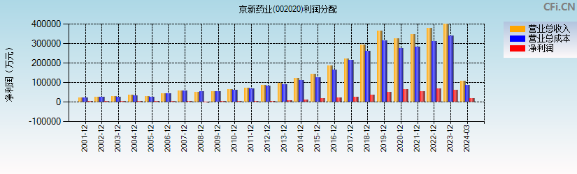 京新药业(002020)利润分配表图