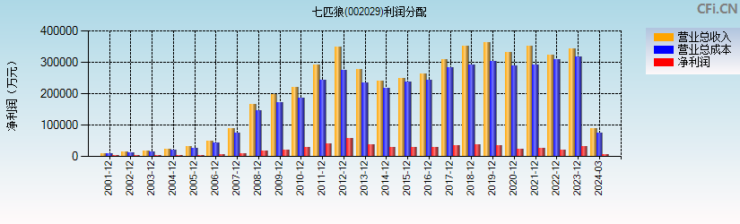 七匹狼(002029)利润分配表图