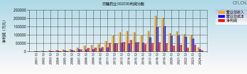 双鹭药业(002038)利润分配表图