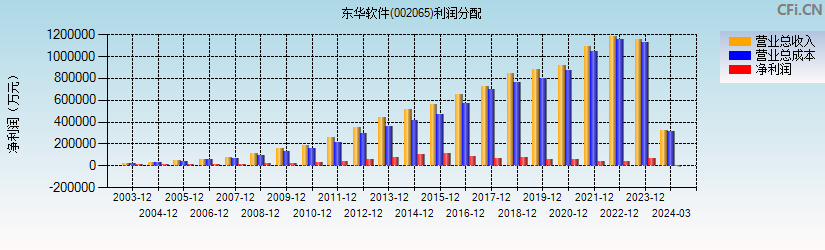 东华软件(002065)利润分配表图