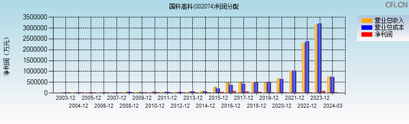 国轩高科(002074)利润分配表图