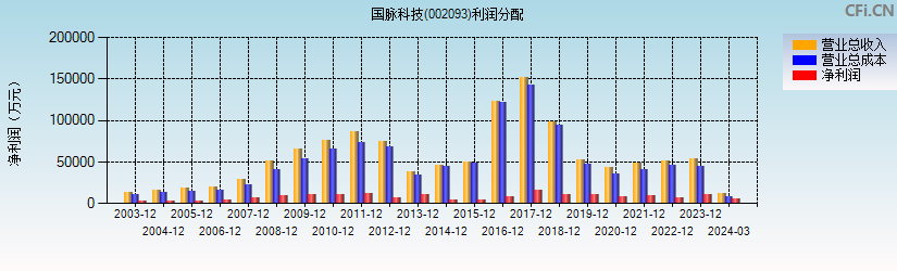 国脉科技(002093)利润分配表图