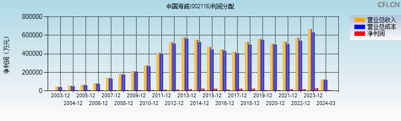 中国海诚(002116)利润分配表图