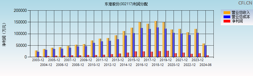 东港股份(002117)利润分配表图