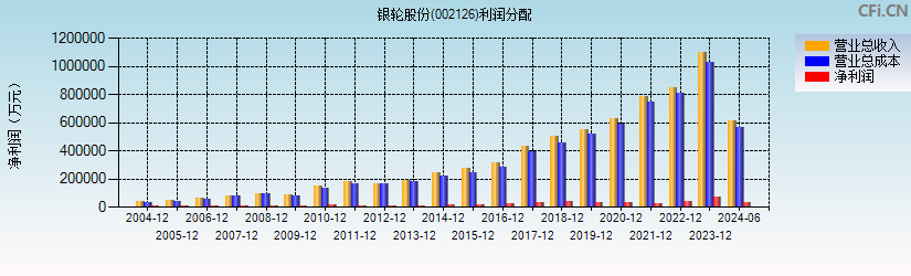 银轮股份(002126)利润分配表图